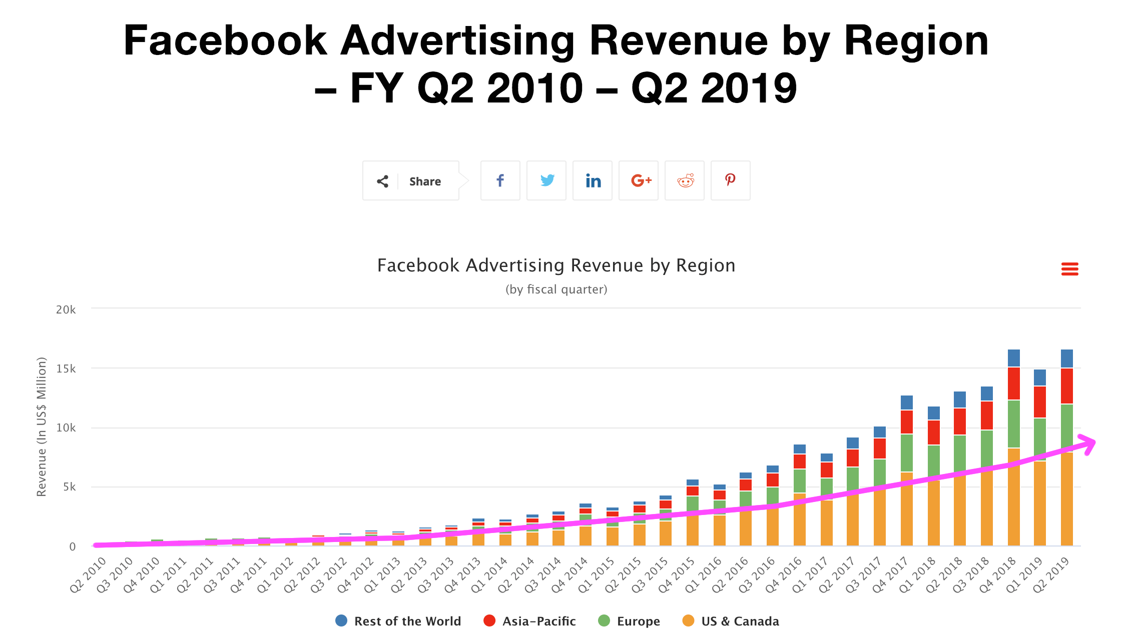 facebook advertising revenue 2010 to 2019