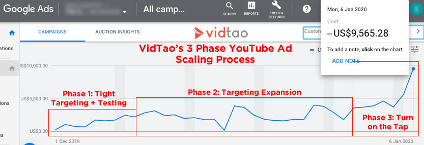 how to scale youtube ads to 10k per day vidtao